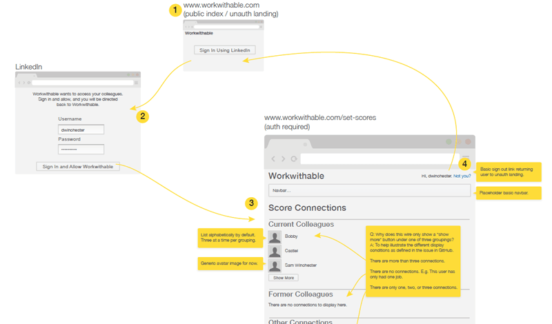 Screen capture of a higher fidelity user flow describing authentication for the Workwithable responsive Web app